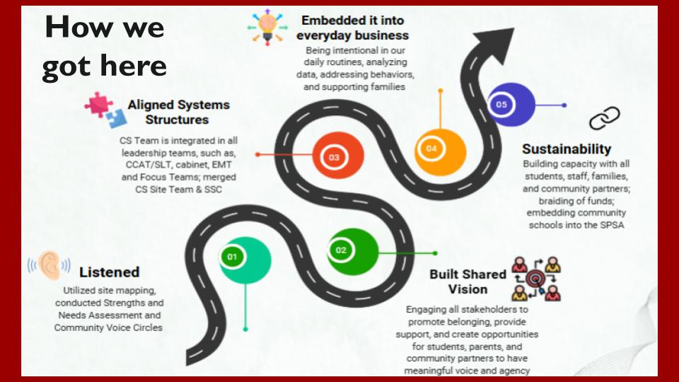 how we got here: CS Dale 